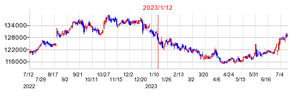 2023年1月12日 14:58前後のの株価チャート